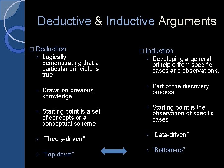 Deductive & Inductive Arguments � Deduction ◦ Logically demonstrating that a particular principle is