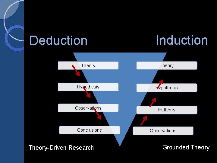 Deduction Induction Theory Hypothesis Observations Patterns Conclusions Observations Theory-Driven Research Grounded Theory 