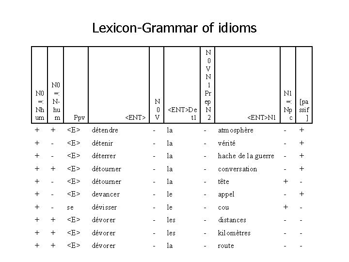 Lexicon-Grammar of idioms <ENT>De t 1 N 0 V N 1 Pr ep N