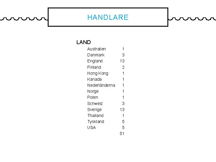 HANDLARE LAND Australien Danmark England Finland Hong Kanada Nederländerna Norge Polen Schweiz Sverige Thailand