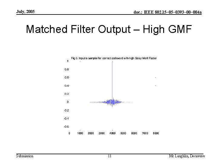 July, 2005 doc. : IEEE 802. 15− 0393− 004 a Matched Filter Output –