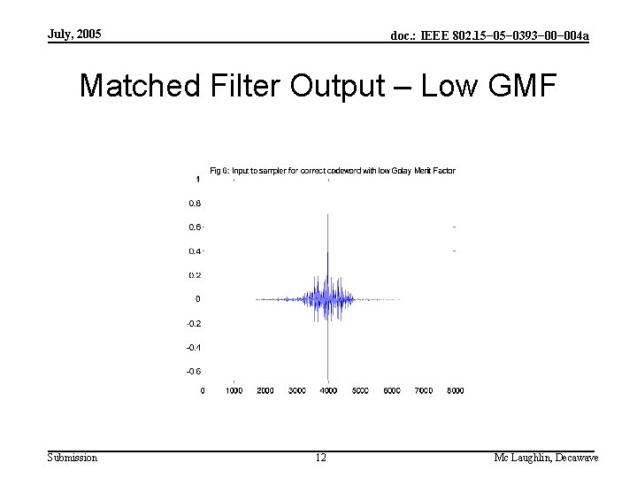 July, 2005 doc. : IEEE 802. 15− 0393− 004 a Matched Filter Output –