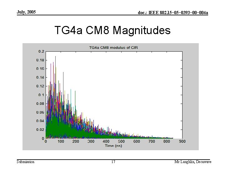 July, 2005 doc. : IEEE 802. 15− 0393− 004 a TG 4 a CM