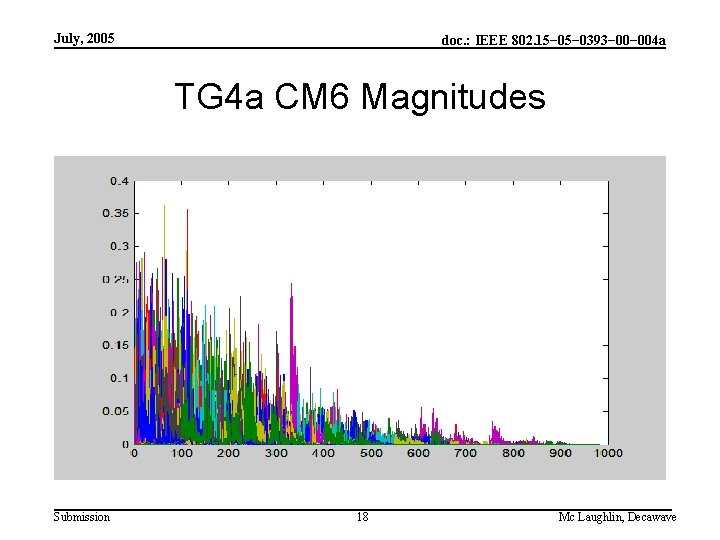 July, 2005 doc. : IEEE 802. 15− 0393− 004 a TG 4 a CM