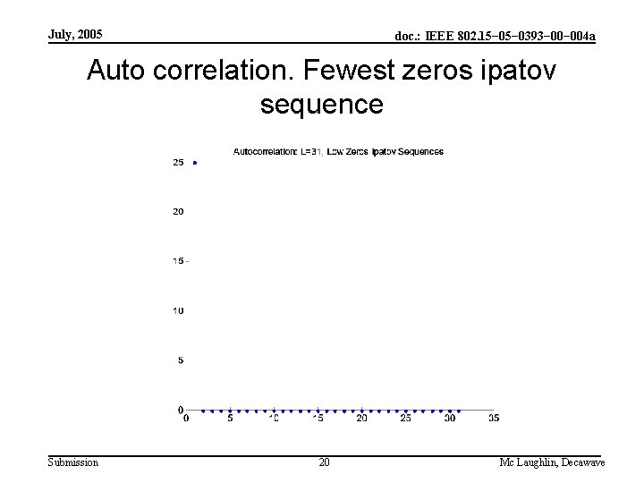 July, 2005 doc. : IEEE 802. 15− 0393− 004 a Auto correlation. Fewest zeros