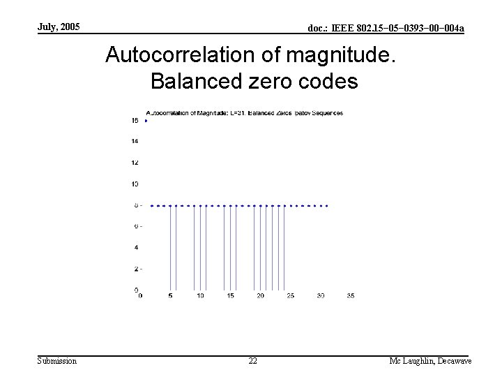 July, 2005 doc. : IEEE 802. 15− 0393− 004 a Autocorrelation of magnitude. Balanced