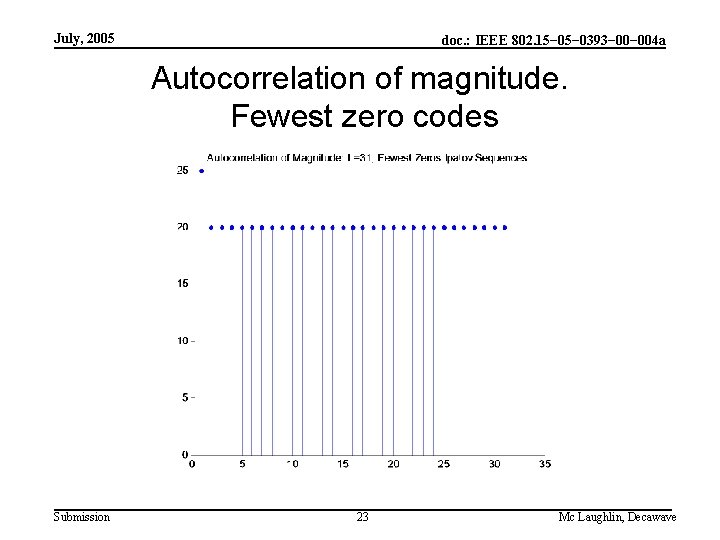 July, 2005 doc. : IEEE 802. 15− 0393− 004 a Autocorrelation of magnitude. Fewest