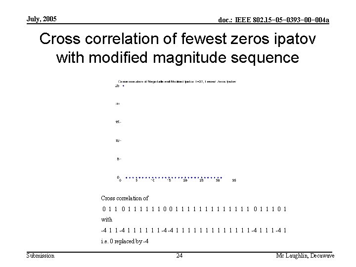 July, 2005 doc. : IEEE 802. 15− 0393− 004 a Cross correlation of fewest