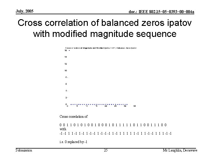 July, 2005 doc. : IEEE 802. 15− 0393− 004 a Cross correlation of balanced