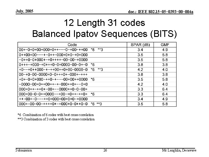 July, 2005 doc. : IEEE 802. 15− 0393− 004 a 12 Length 31 codes