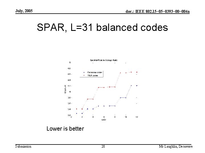 July, 2005 doc. : IEEE 802. 15− 0393− 004 a SPAR, L=31 balanced codes