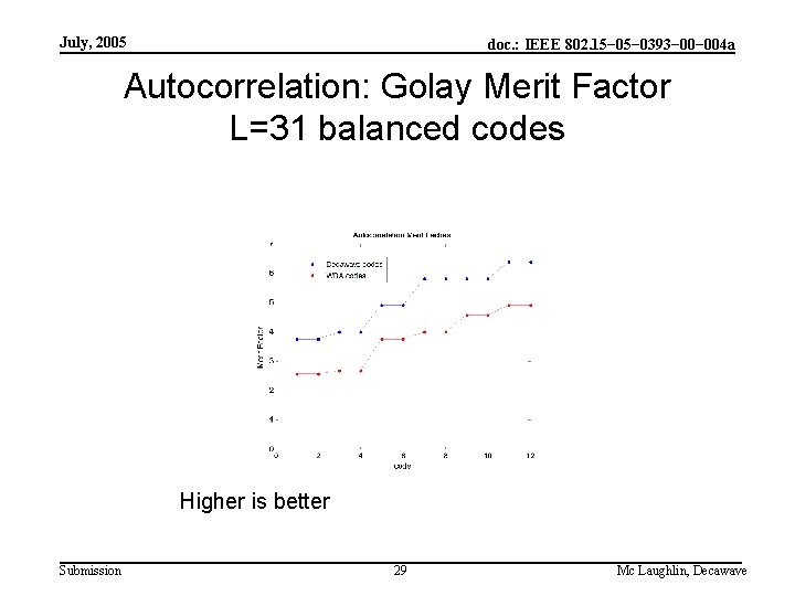 July, 2005 doc. : IEEE 802. 15− 0393− 004 a Autocorrelation: Golay Merit Factor