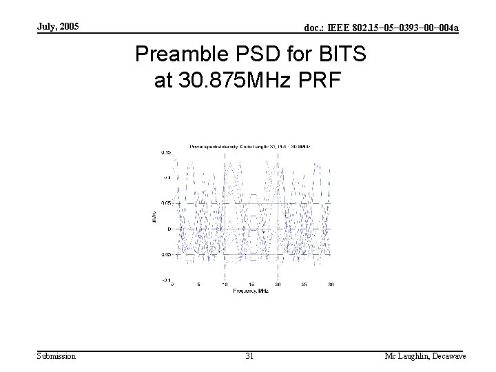 July, 2005 doc. : IEEE 802. 15− 0393− 004 a Preamble PSD for BITS