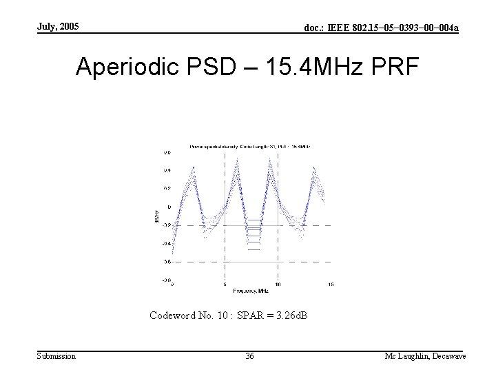 July, 2005 doc. : IEEE 802. 15− 0393− 004 a Aperiodic PSD – 15.