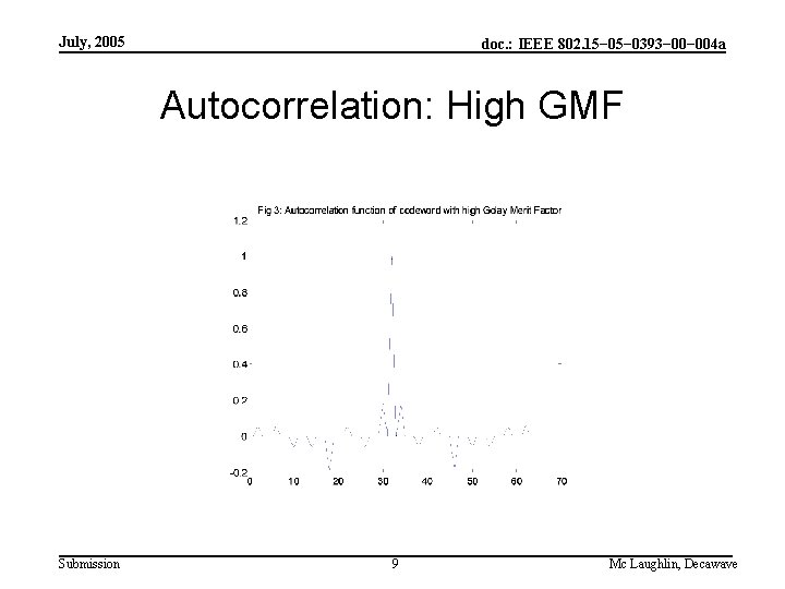 July, 2005 doc. : IEEE 802. 15− 0393− 004 a Autocorrelation: High GMF Submission