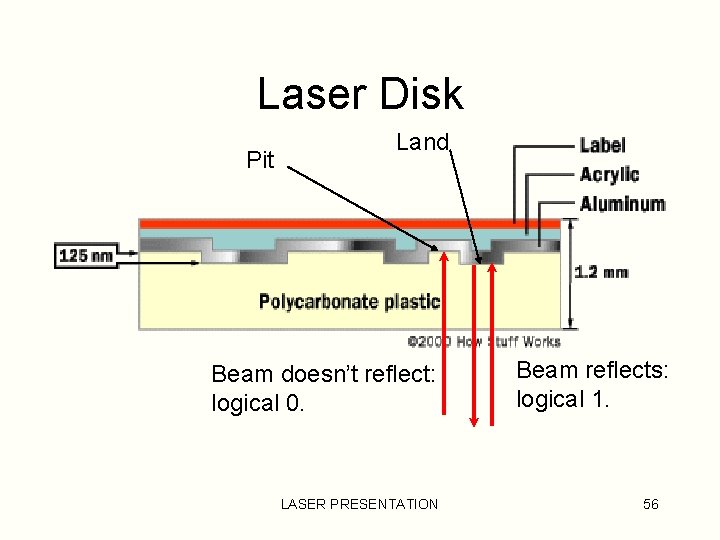 Laser Disk Pit Land Beam doesn’t reflect: logical 0. LASER PRESENTATION Beam reflects: logical