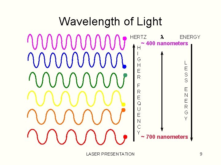 Wavelength of Light ENERGY ~ 400 nanometers HERTZ H I G H E R