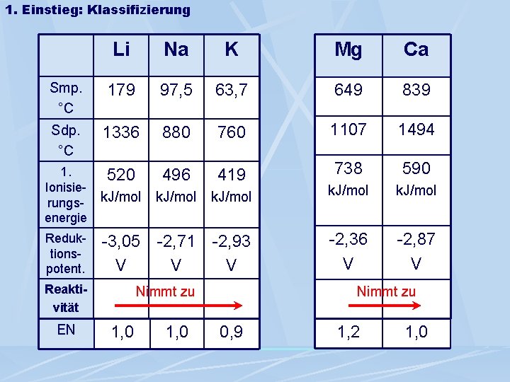 1. Einstieg: Klassifizierung Li Na K Mg Ca Smp. °C 179 97, 5 63, 1. Einstieg: Klassifizierung Li Na K Mg Ca Smp. °C 179 97, 5 63,
