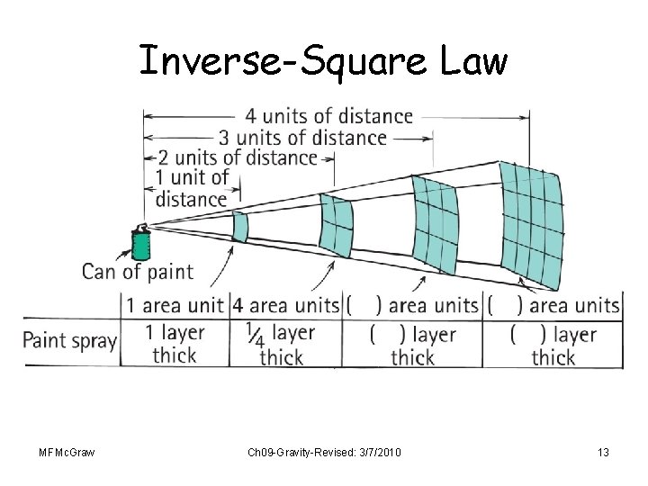 Inverse-Square Law MFMc. Graw Ch 09 -Gravity-Revised: 3/7/2010 13 