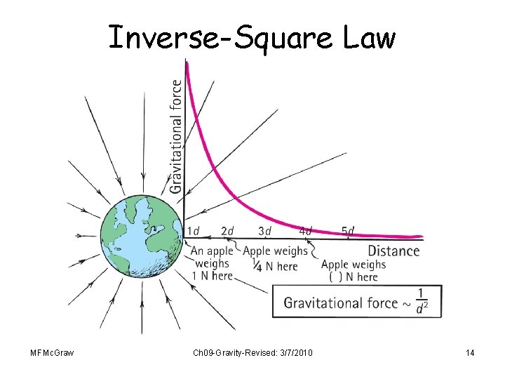 Inverse-Square Law MFMc. Graw Ch 09 -Gravity-Revised: 3/7/2010 14 