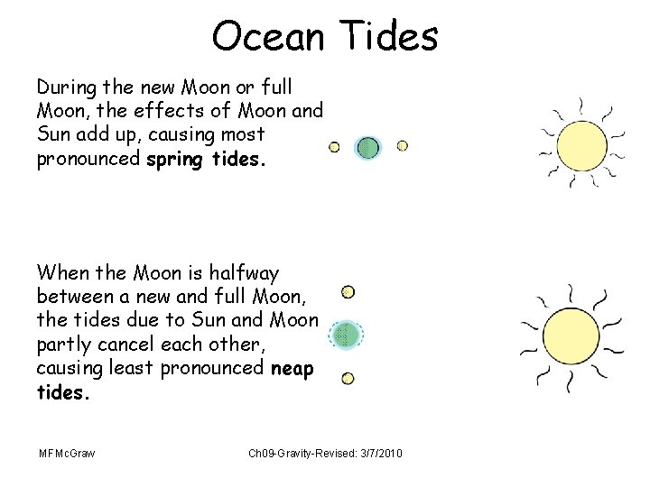 Ocean Tides During the new Moon or full Moon, the effects of Moon and