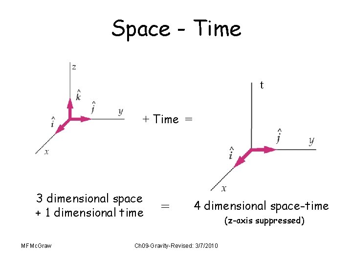 Space - Time t + Time = 3 dimensional space + 1 dimensional time