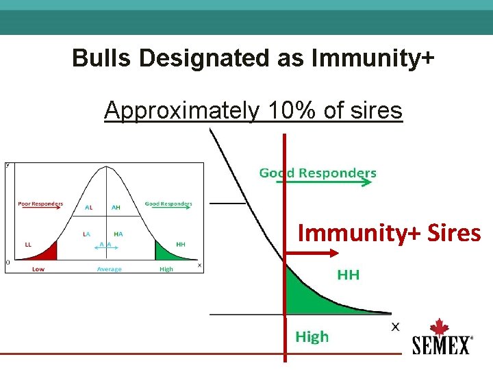 Bulls Designated as Immunity+ Approximately 10% of sires Immunity+ Sires 