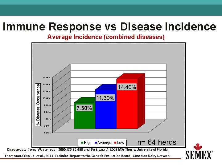 Immune Response vs Disease Incidence Average Incidence (combined diseases) n= 64 herds Disease data