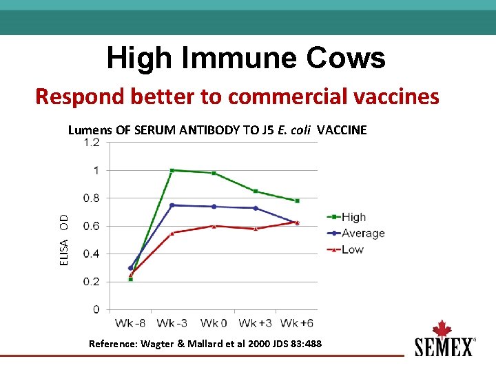 High Immune Cows. Vaccines Better Response to Commercial Respond better to commercial vaccines ELISA