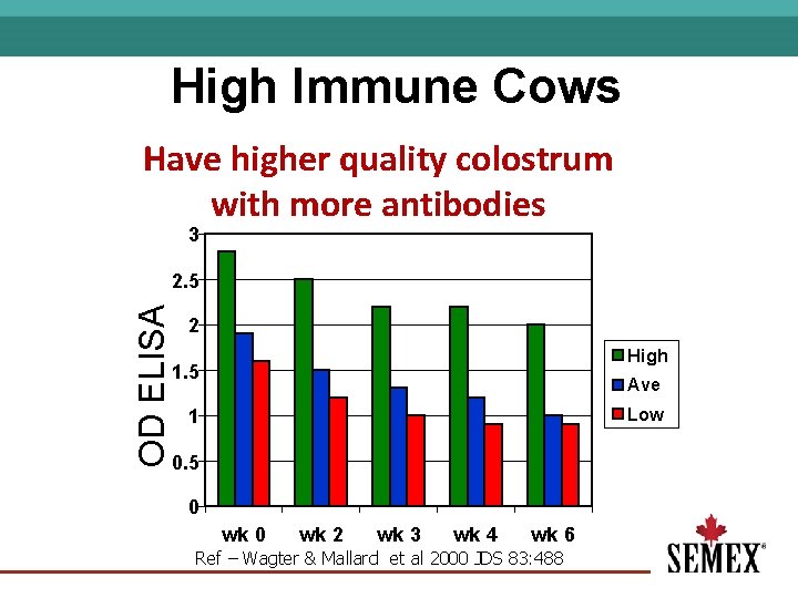 High Immune Cows Greater Antibody in Colostrum & Milk Have higher quality colostrum with