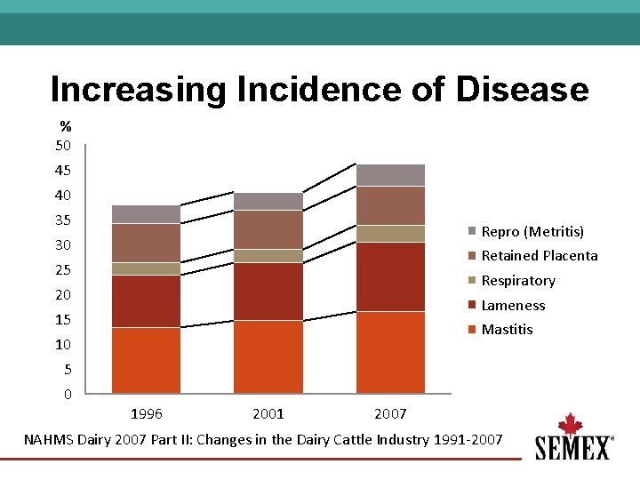 Increasing Incidence of Disease % 50 45 40 35 Repro (Metritis) 30 Retained Placenta