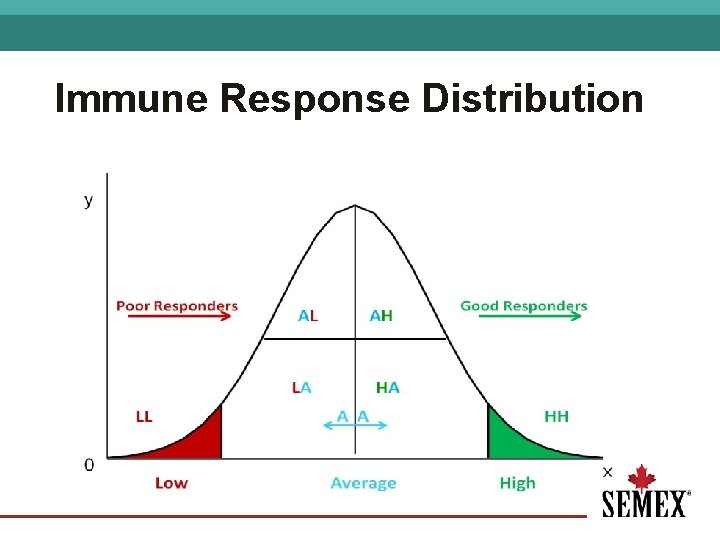 Immune Response Distribution 