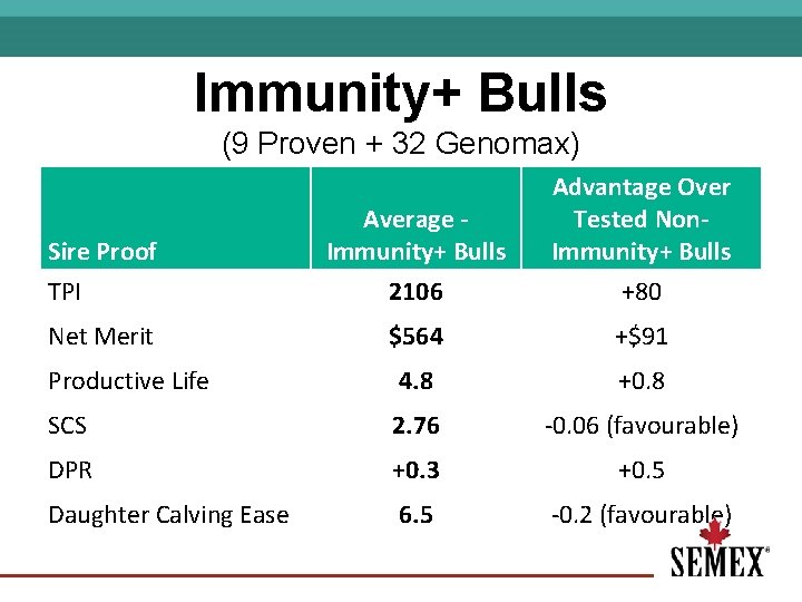 Immunity+ Bulls (9 Proven + 32 Genomax) Sire Proof TPI Average Immunity+ Bulls 2106
