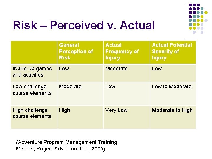 Risk – Perceived v. Actual General Perception of Risk Actual Frequency of Injury Actual