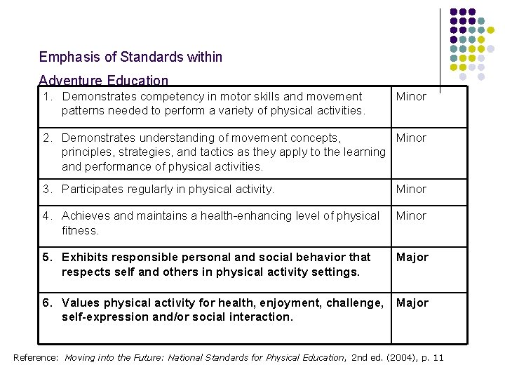 Emphasis of Standards within Adventure Education 1. Demonstrates competency in motor skills and movement