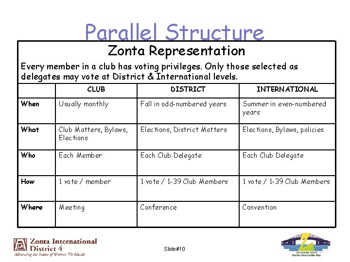 Parallel Structure Zonta Representation Every member in a club has voting privileges. Only those