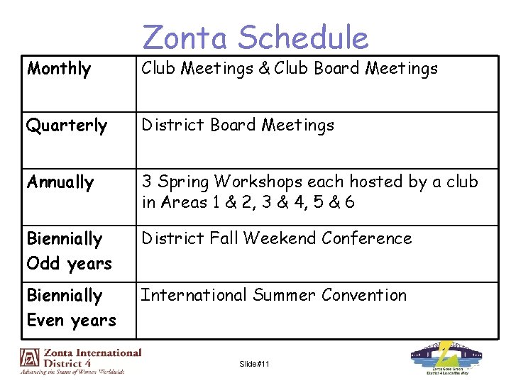 Zonta Schedule Monthly Club Meetings & Club Board Meetings Quarterly District Board Meetings Annually