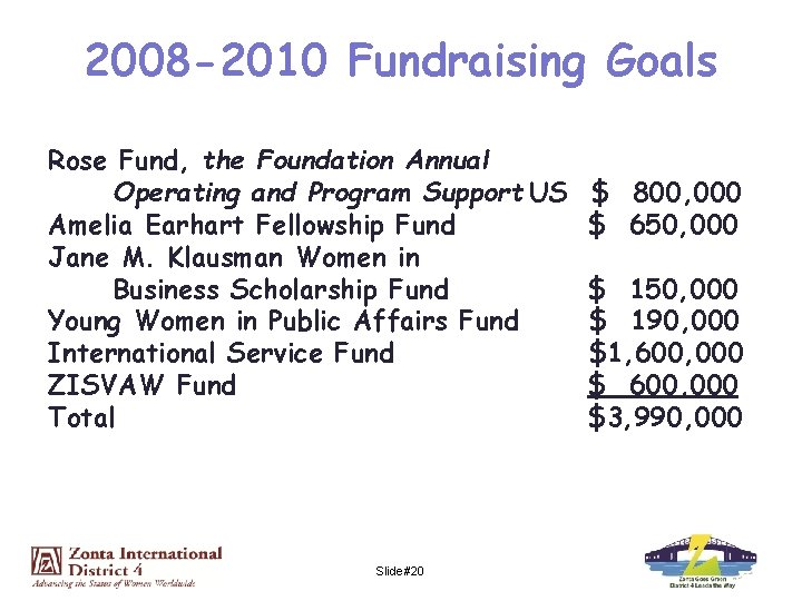 2008 -2010 Fundraising Goals Rose Fund, the Foundation Annual Operating and Program Support US