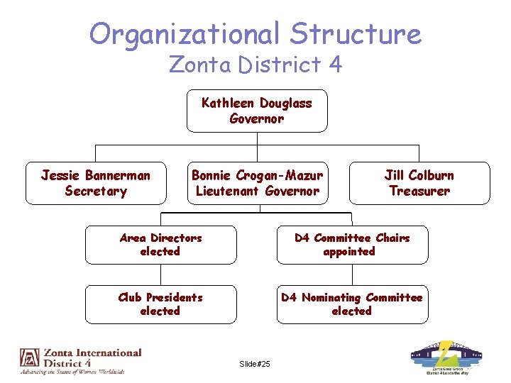 Organizational Structure Zonta District 4 Kathleen Douglass Governor Jessie Bannerman Secretary Bonnie Crogan-Mazur Lieutenant