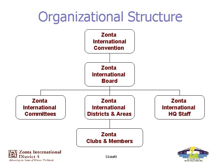 Organizational Structure Zonta International Convention Zonta International Board Zonta International Committees Zonta International Districts