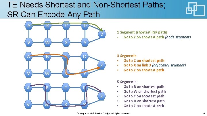 TE Needs Shortest and Non-Shortest Paths; SR Can Encode Any Path A B C TE Needs Shortest and Non-Shortest Paths; SR Can Encode Any Path A B C