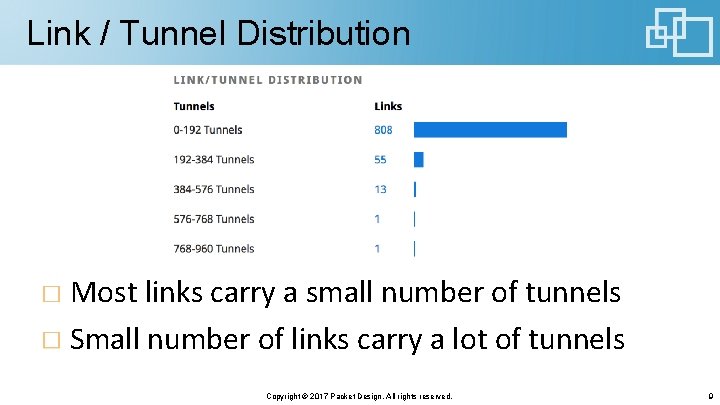 Link / Tunnel Distribution Most links carry a small number of tunnels Small number Link / Tunnel Distribution Most links carry a small number of tunnels Small number