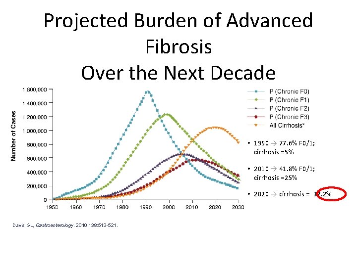 Projected Burden of Advanced Fibrosis Over the Next Decade • 1990 → 77. 6% Projected Burden of Advanced Fibrosis Over the Next Decade • 1990 → 77. 6%