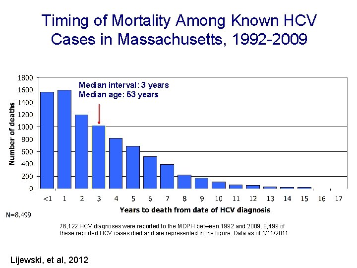 Timing of Mortality Among Known HCV Cases in Massachusetts, 1992 -2009 Median interval: 3 Timing of Mortality Among Known HCV Cases in Massachusetts, 1992 -2009 Median interval: 3