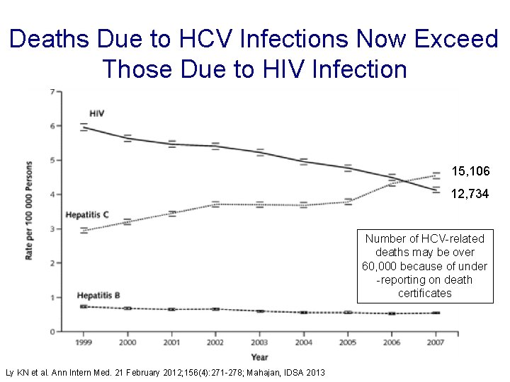 Deaths Due to HCV Infections Now Exceed Those Due to HIV Infection 15, 106 Deaths Due to HCV Infections Now Exceed Those Due to HIV Infection 15, 106