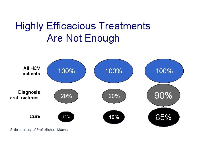 Highly Efficacious Treatments Are Not Enough All HCV patients Diagnosis and treatment Cure PEG-IFN/RBV Highly Efficacious Treatments Are Not Enough All HCV patients Diagnosis and treatment Cure PEG-IFN/RBV
