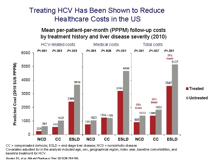 Treating HCV Has Been Shown to Reduce Healthcare Costs in the US Mean per-patient-per-month Treating HCV Has Been Shown to Reduce Healthcare Costs in the US Mean per-patient-per-month