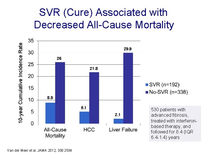 10 -year Cumulative Incidence Rate SVR (Cure) Associated with Decreased All-Cause Mortality 29. 9 10 -year Cumulative Incidence Rate SVR (Cure) Associated with Decreased All-Cause Mortality 29. 9