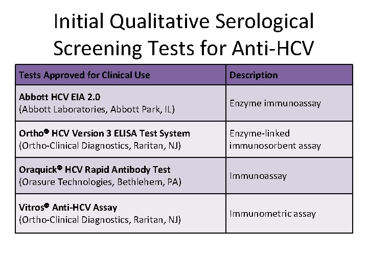 Initial Qualitative Serological Screening Tests for Anti-HCV Tests Approved for Clinical Use Description Abbott Initial Qualitative Serological Screening Tests for Anti-HCV Tests Approved for Clinical Use Description Abbott
