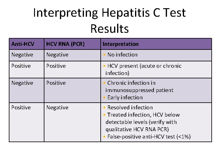 Interpreting Hepatitis C Test Results Anti-HCV RNA (PCR) Interpretation Negative • No infection Positive Interpreting Hepatitis C Test Results Anti-HCV RNA (PCR) Interpretation Negative • No infection Positive